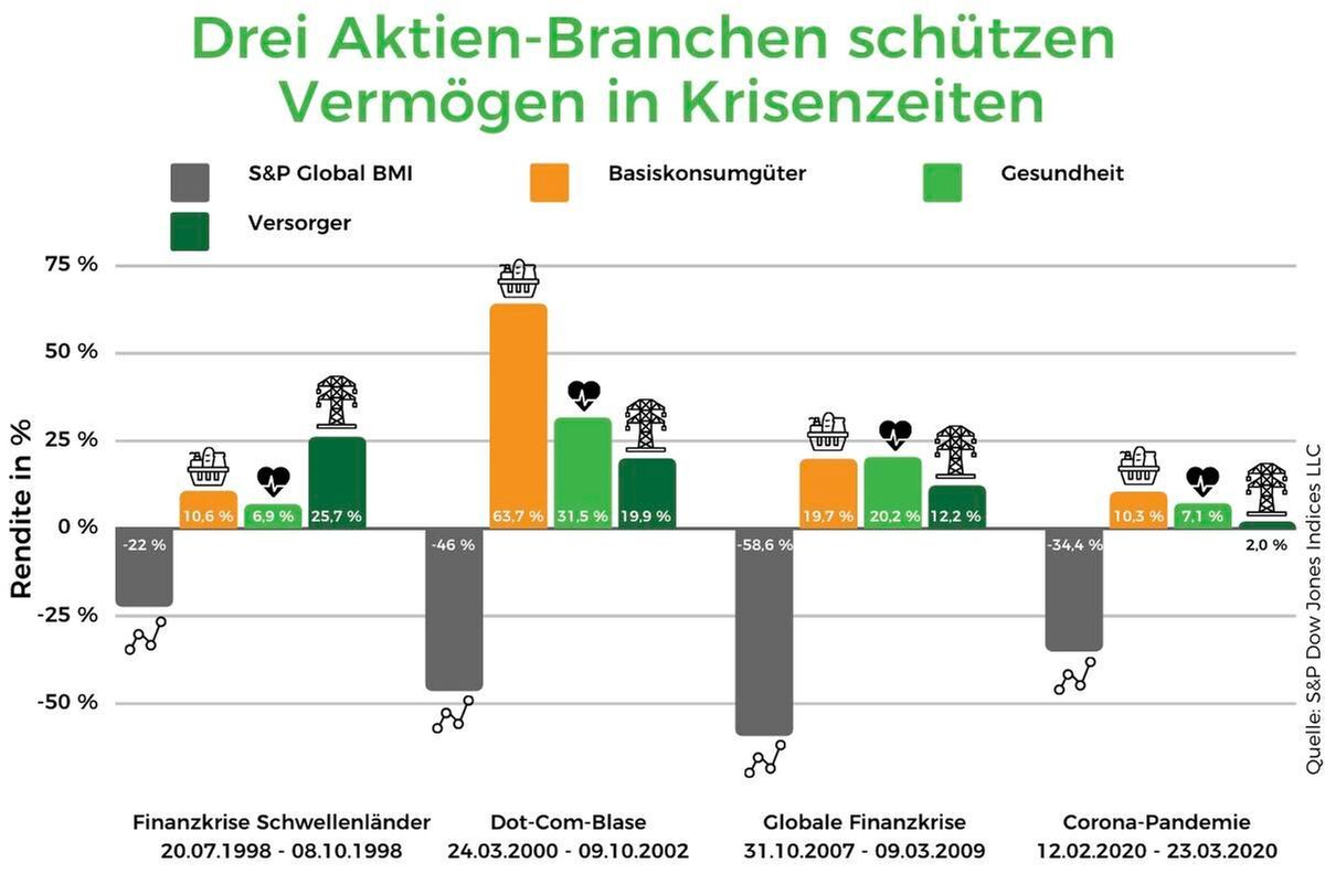 Grafik Aktien-Branchen für Krisenzeiten