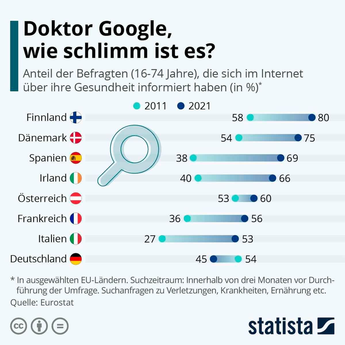 Google Suche