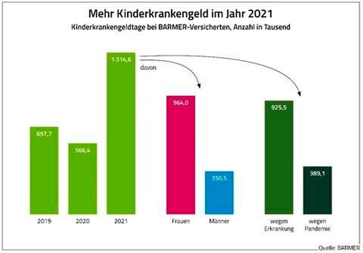 Kinderkrankengeld