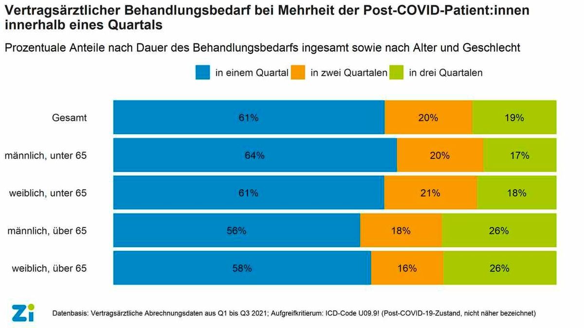 Prozentualer vertragsärztlicher Behandlungsbedarf von Patient:innen mit einer Post-COVID-19-Diagnose im ersten bis dritten Quartal 2021 (unterschieden nach Geschlecht sowie nach Lebensalter über und unter 65 Jahre)