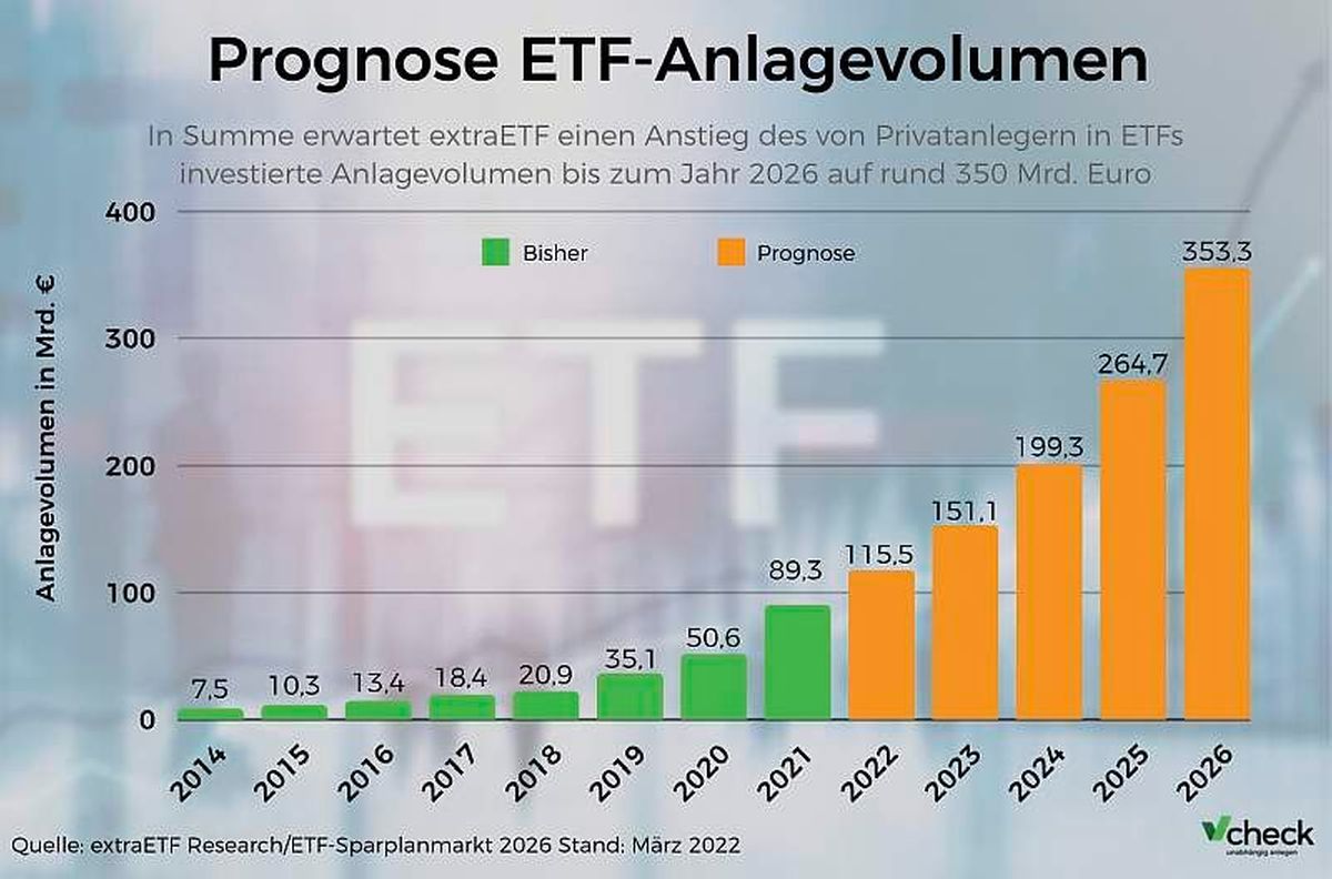 Grafik Prognose ETF Anlagevolumen