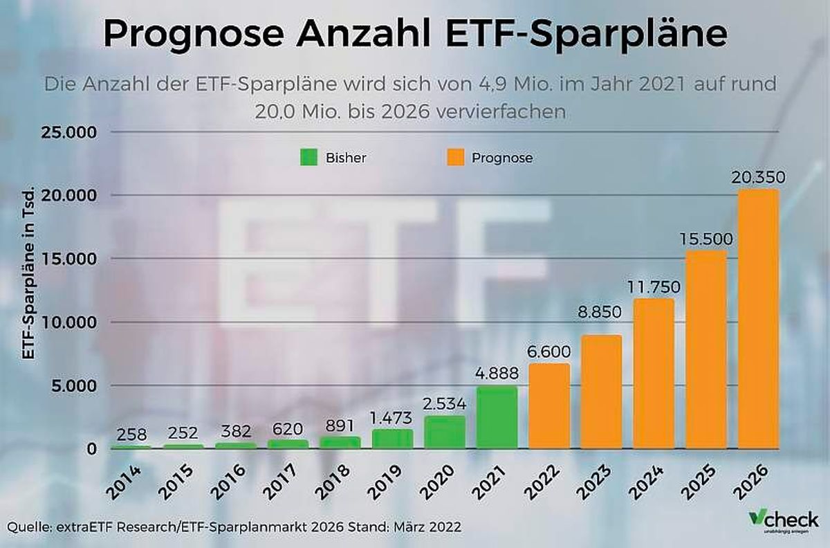 Grafik Prognose ETF Sparpläne