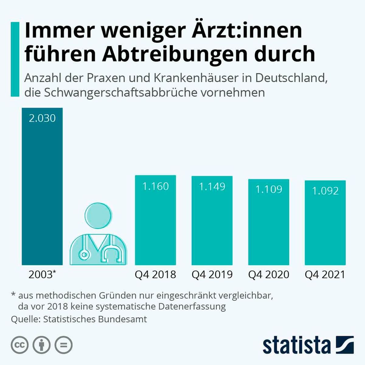 Schwangerschaftsabbrüche