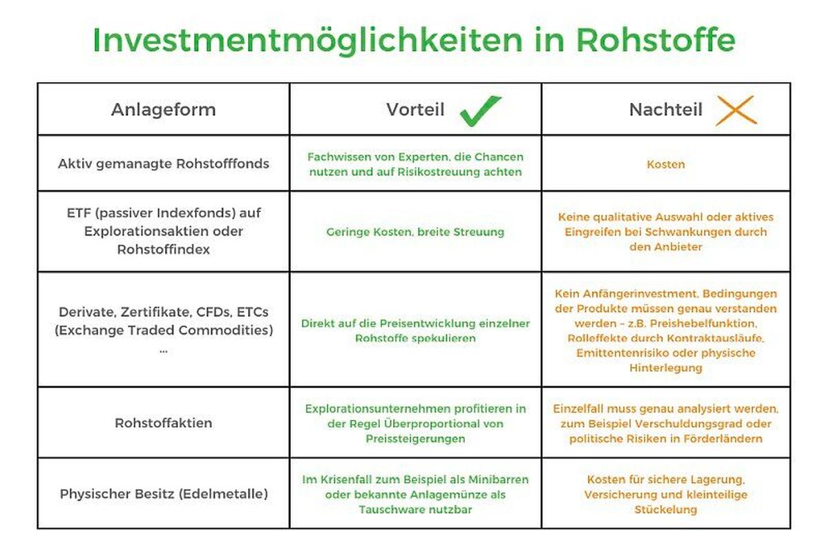 Grafik Investitionsmöglichkeiten Rohstoffe