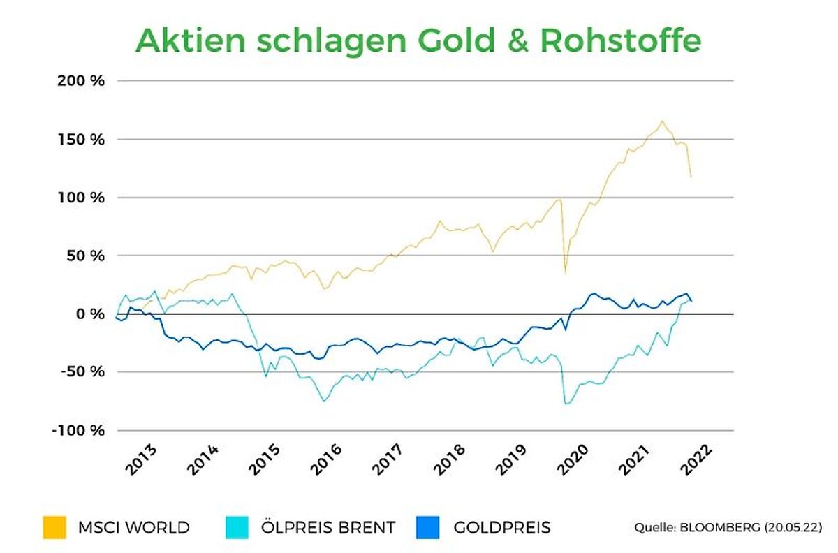 Grafik Aktien, Gold, Rohstoffe