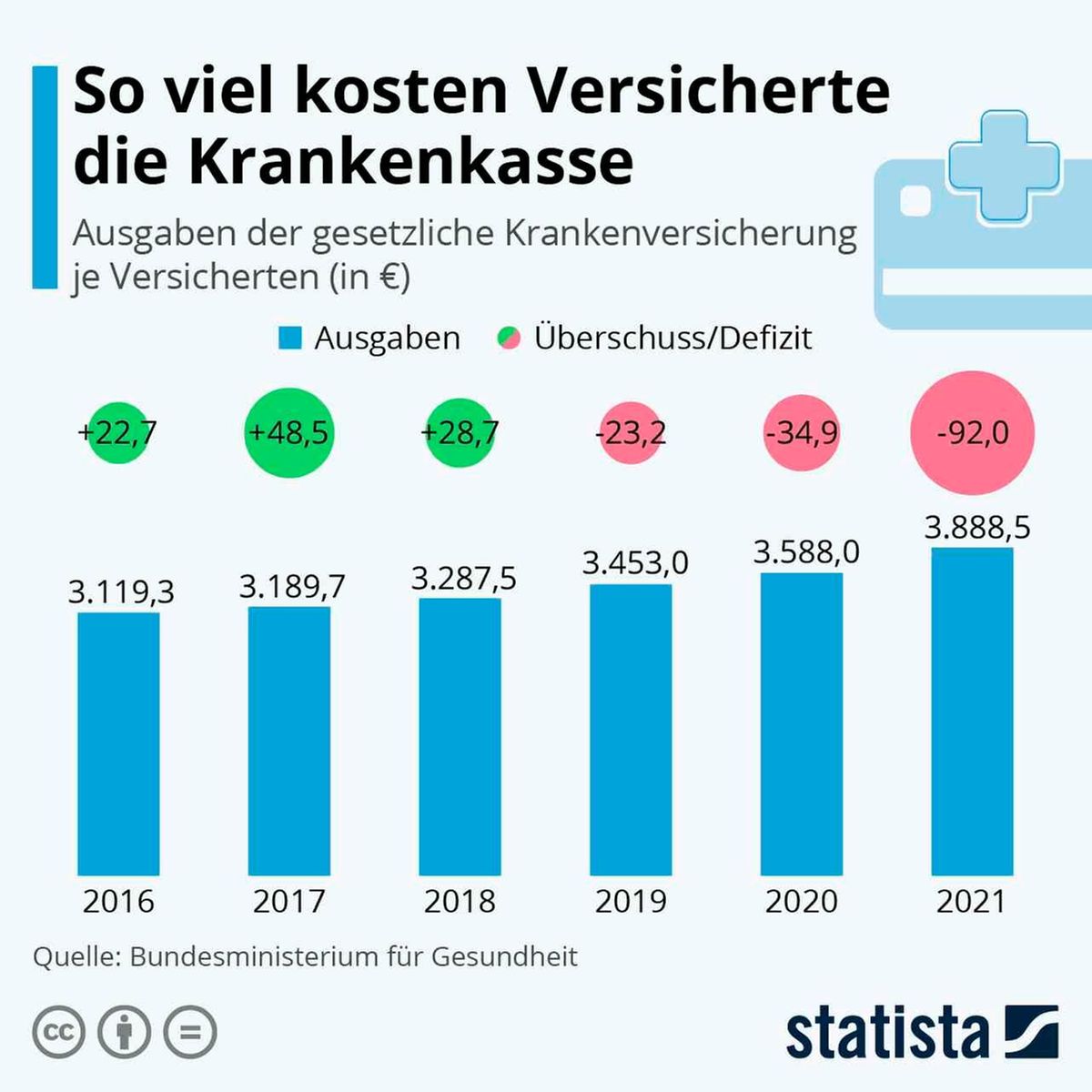 Krankenkasse Kosten