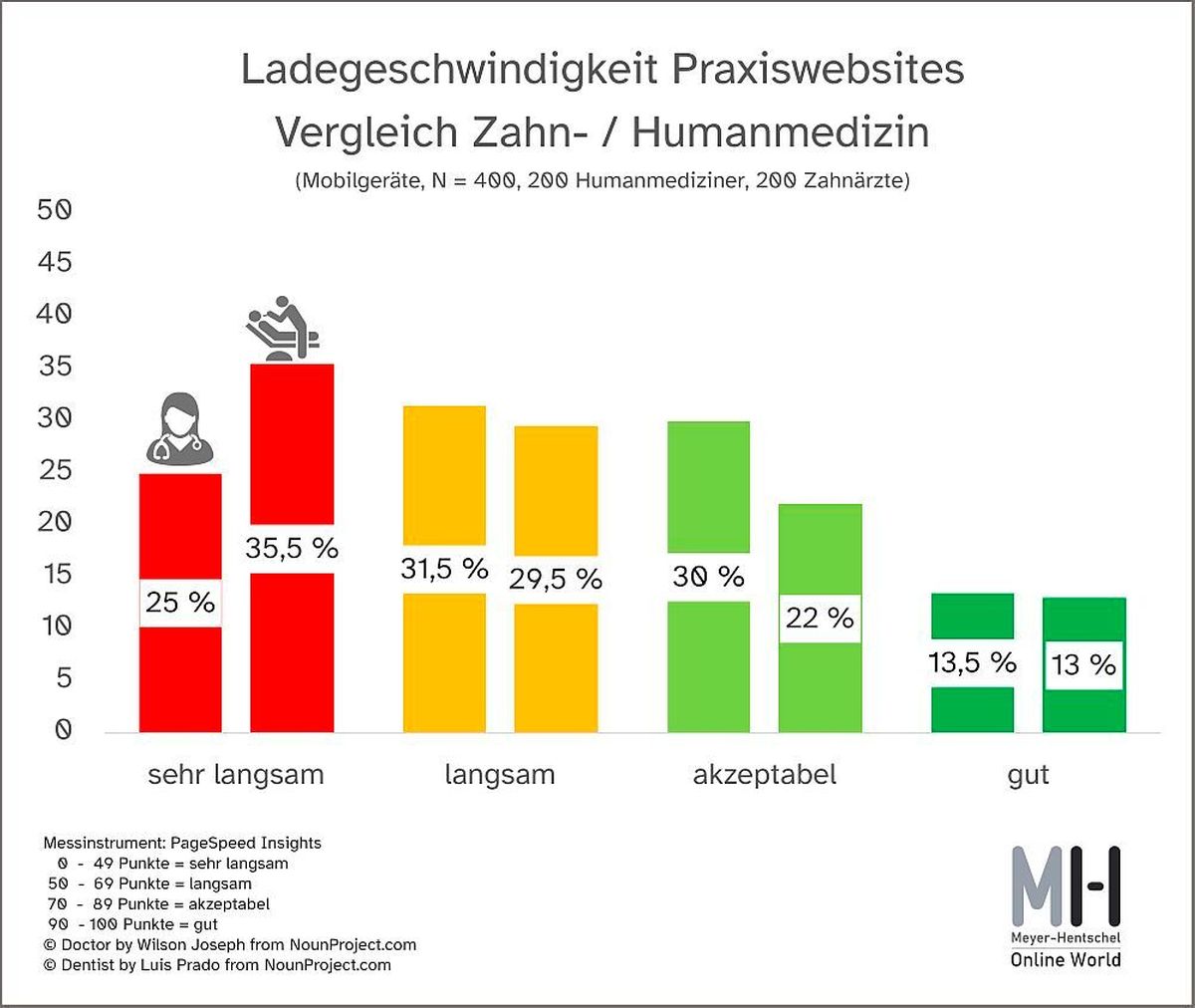 ladegeschwindigkeit