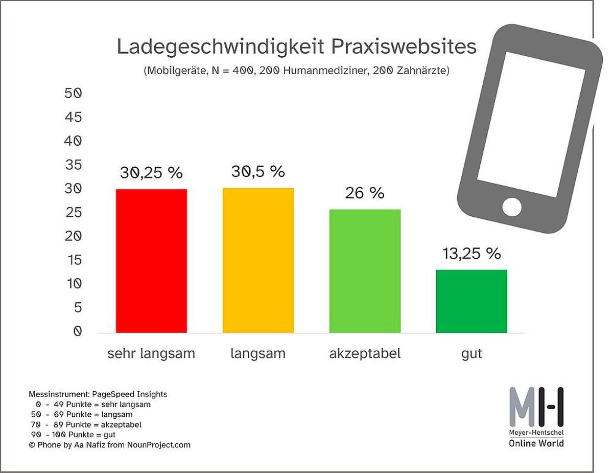 LAdezeiten Praxiswebsites