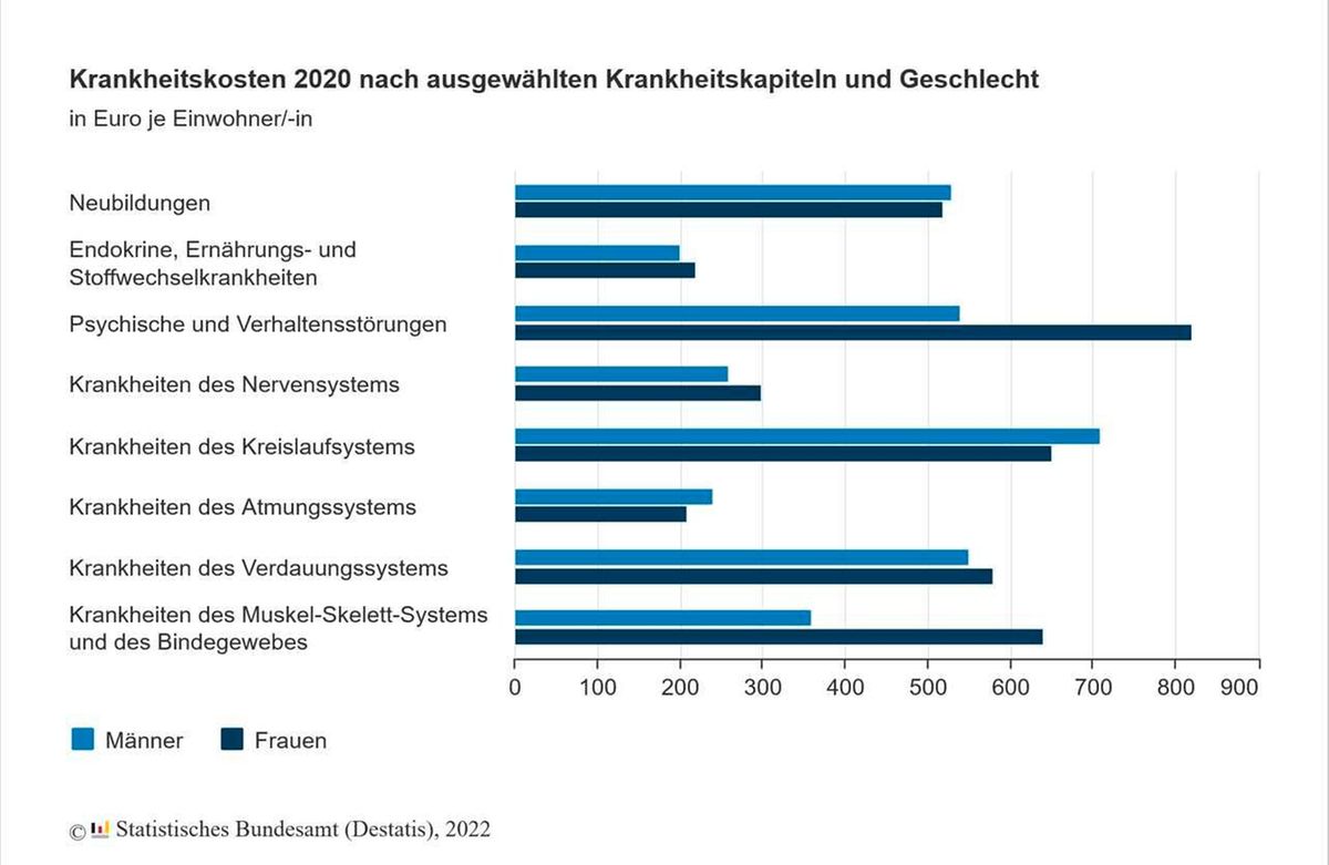 Statistik der Pro-Kopf-Kosten nach Krankheit