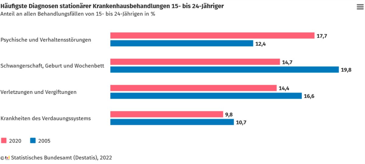 Psychischer Störungen bei Jugenlichen