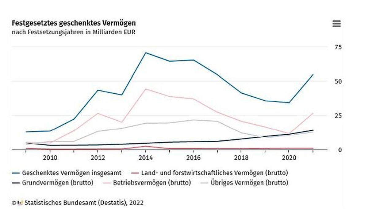 Grafik geschenktes Vermoegen