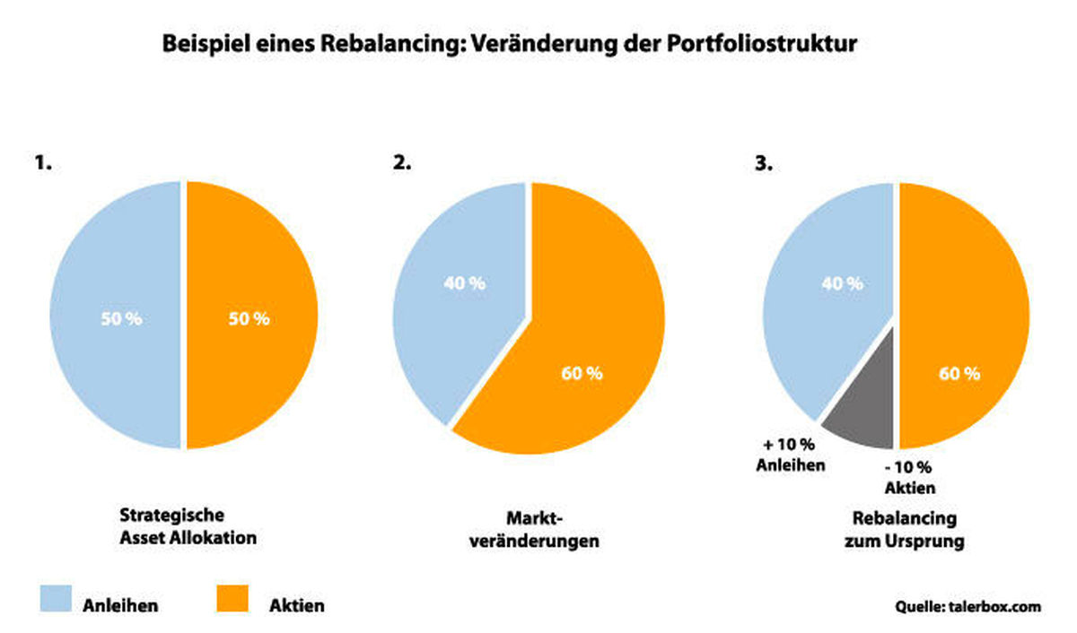 Rebalancing Grafik