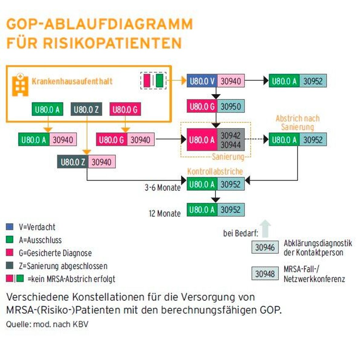 Grafik GOP Ablaufdiagramm