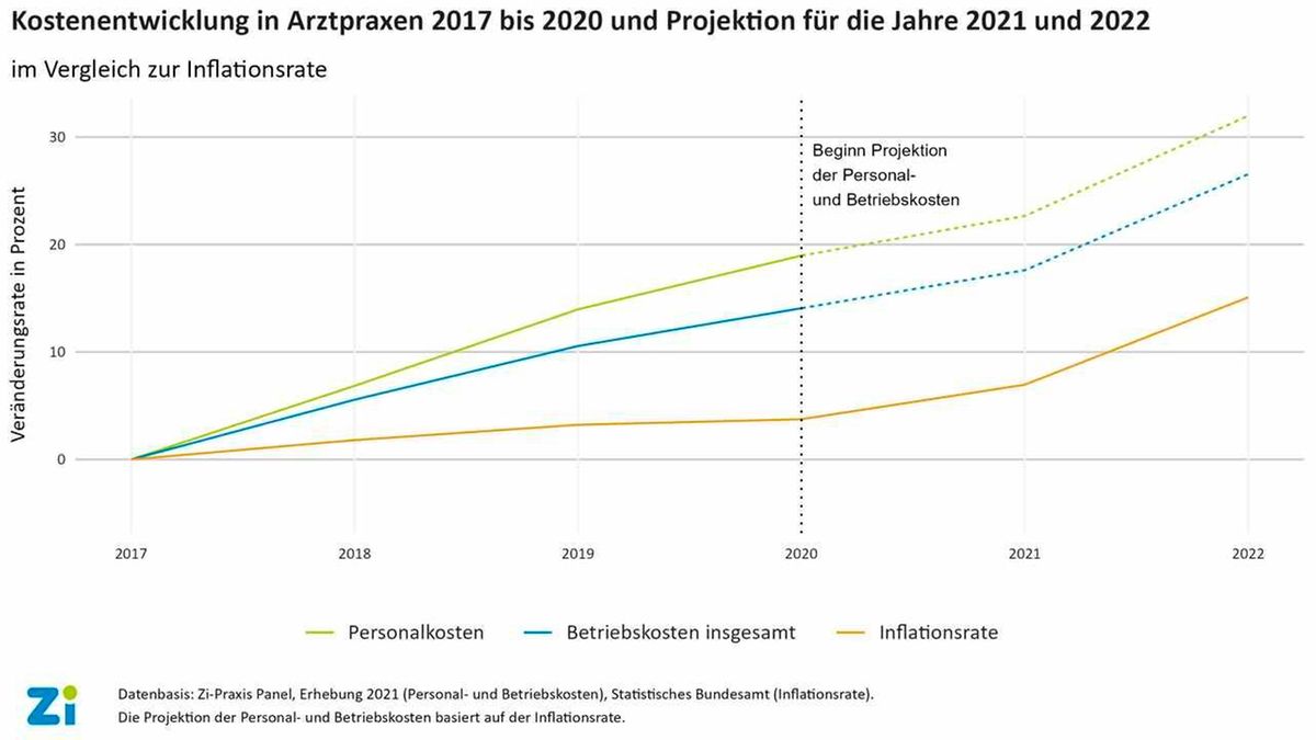 Personal- und Betriebskostenentwicklung von Arztpraxen 