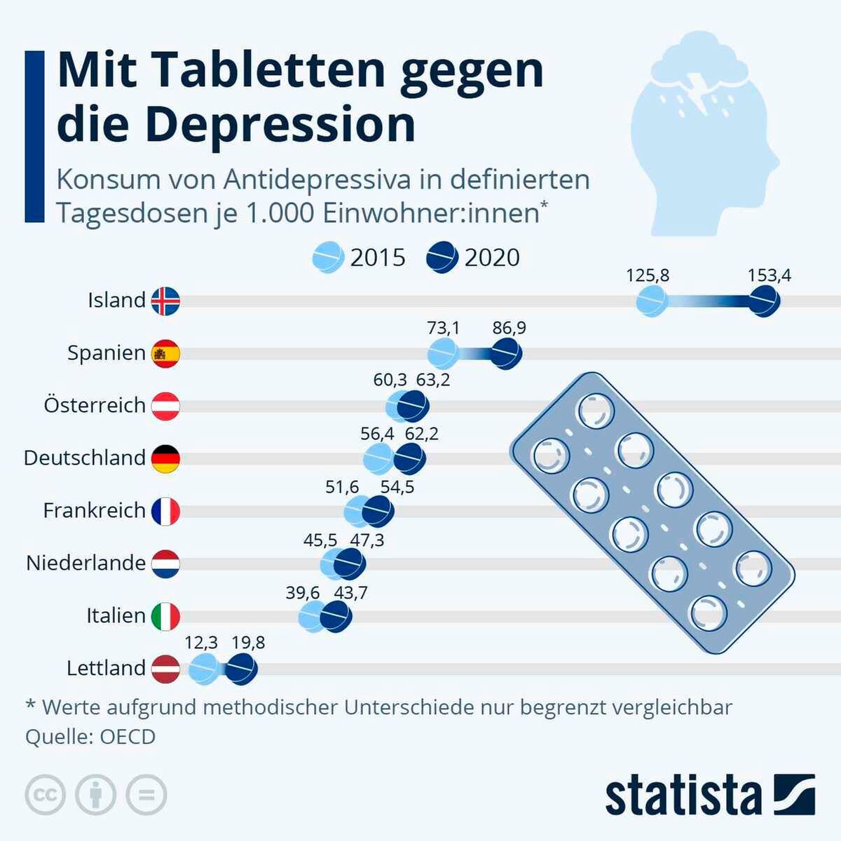Grafik Konsum Antidepressiva