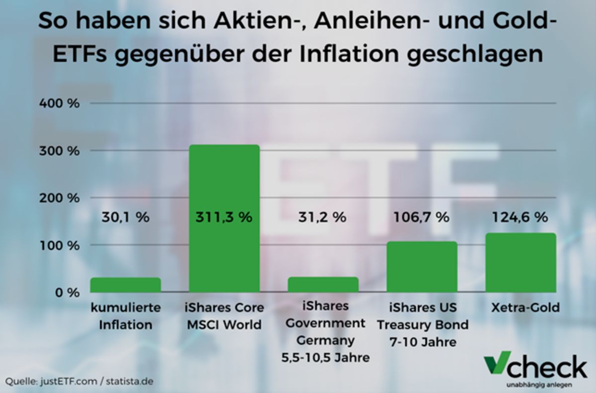 Grafik ETF und Inflation