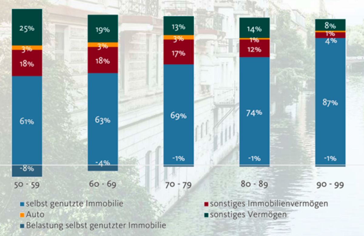 Infografik Vermoegensverteilung Eigenheimbesitzer