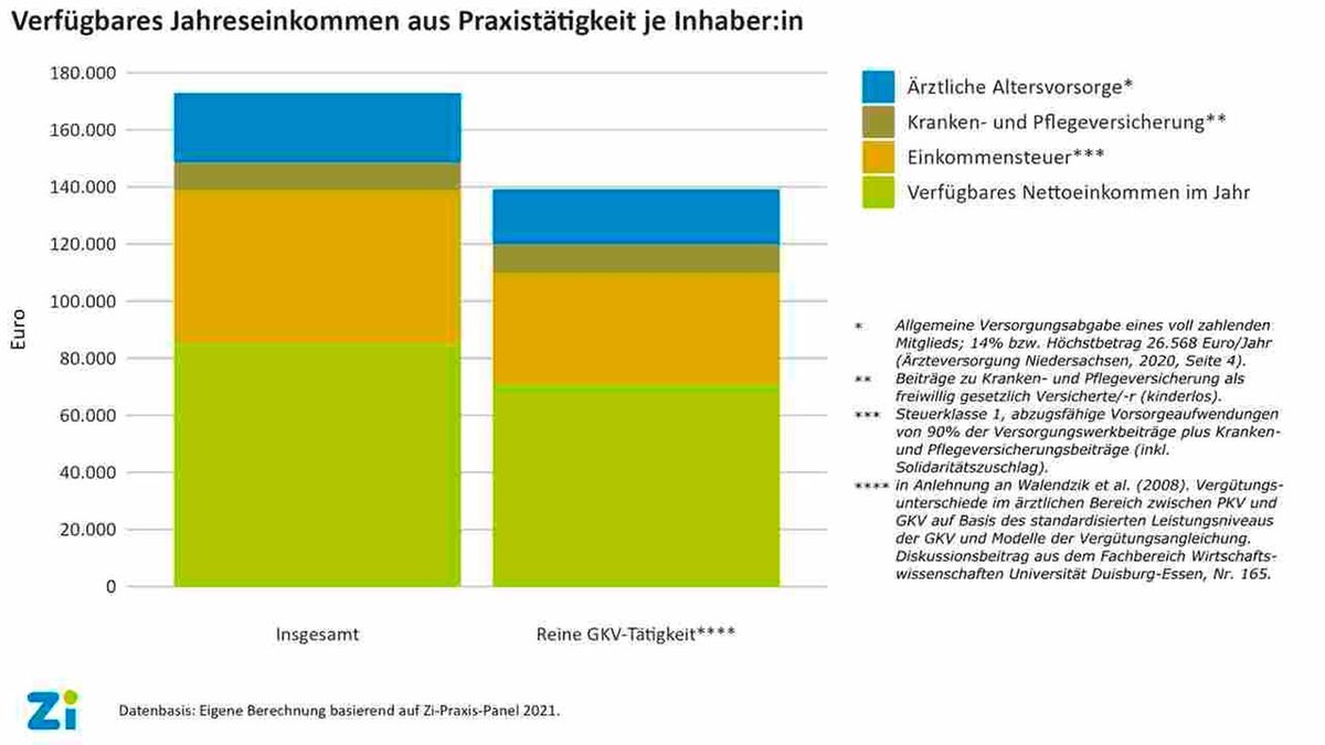 EInkommen niedergelasse Ärzte