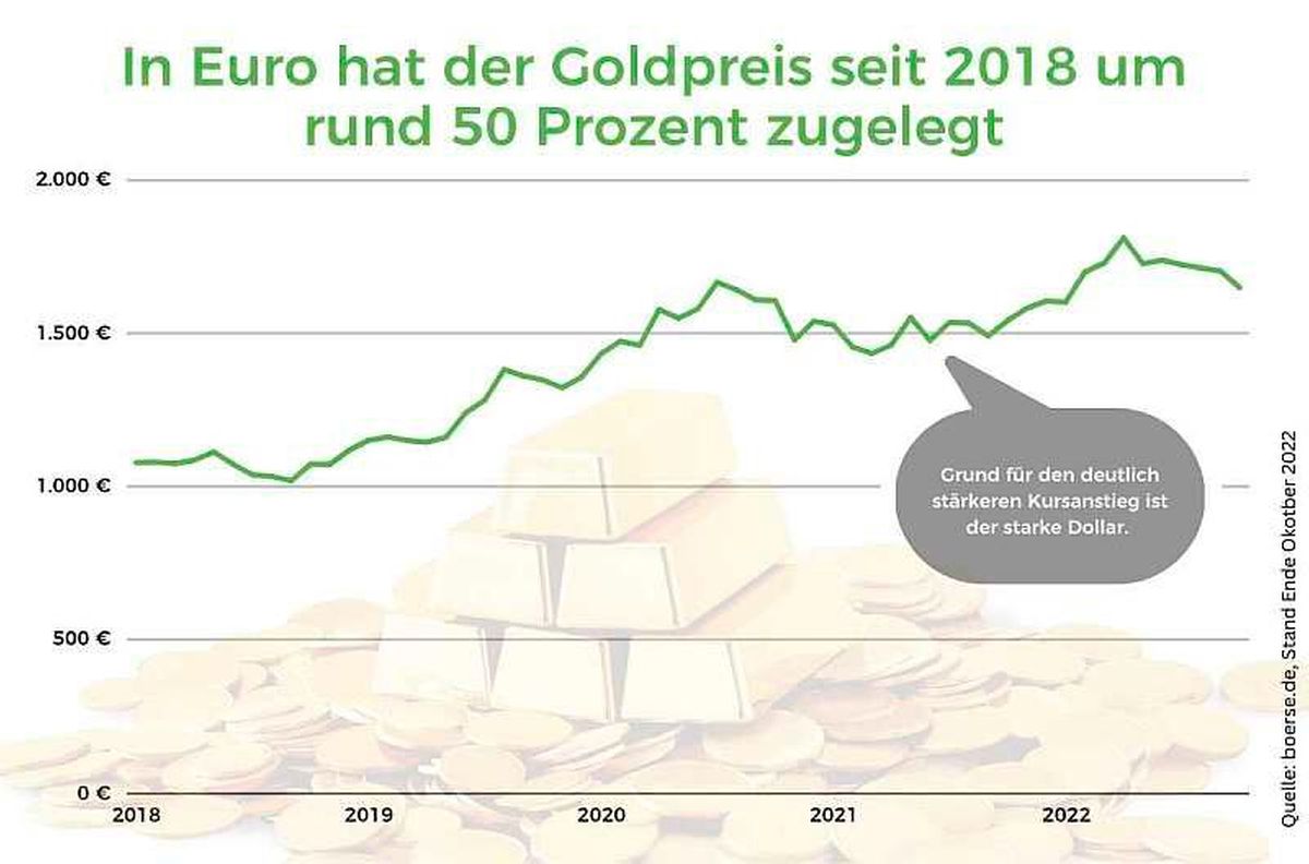 Grafik Goldpreis