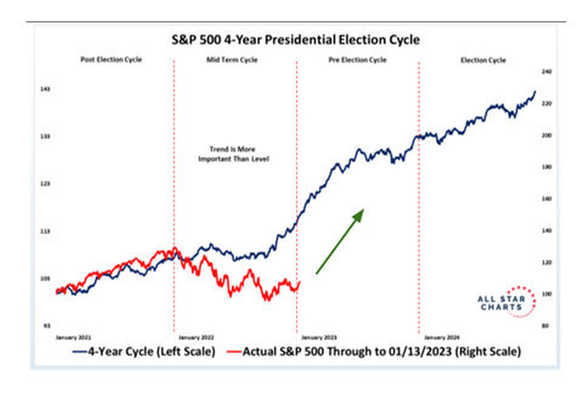 Grafik S und P 4-Year Presidential Election Cycle