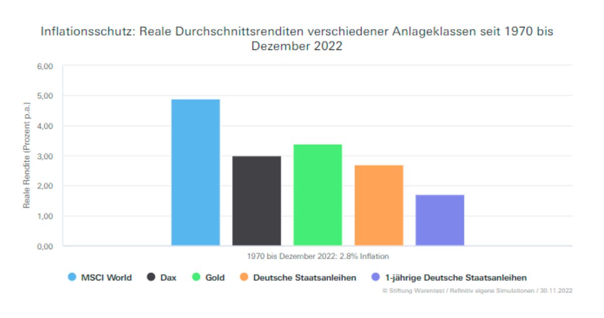 Grafik Inflationsschutz