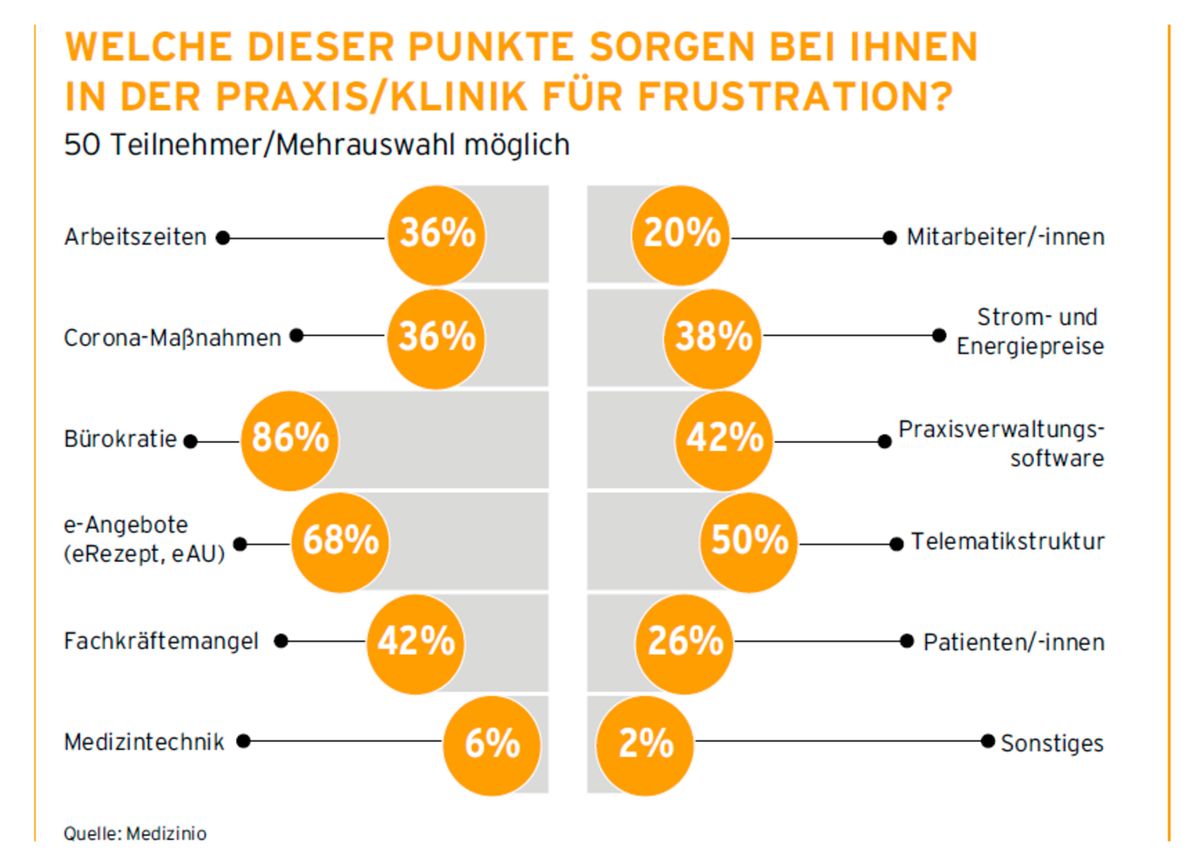 Grafik von Medizinio zum Thema Frustration bei Ärzten