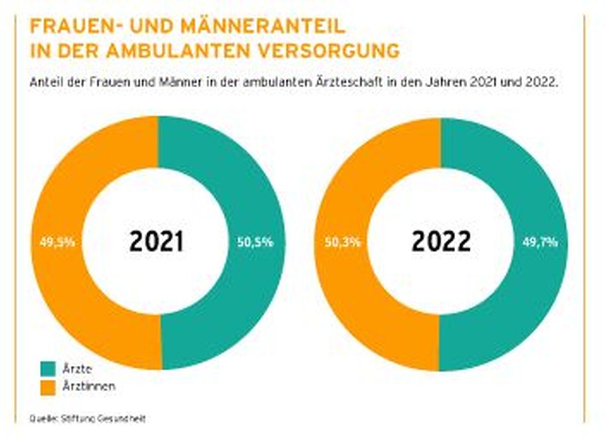 Grafik Frauen in der ambulanten Versorgung