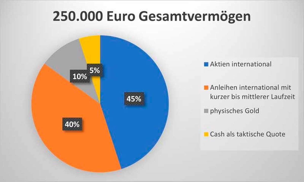 Grafik 250.000 Euro sicher anlegen