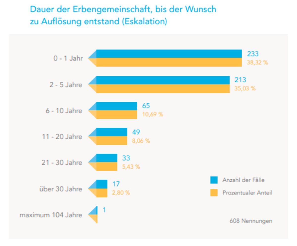 Grafik Dauer Erbengemeinschaft