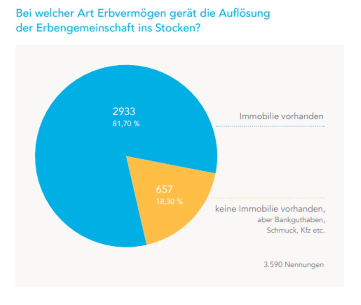 Grafik Erbvermögen Immobilien