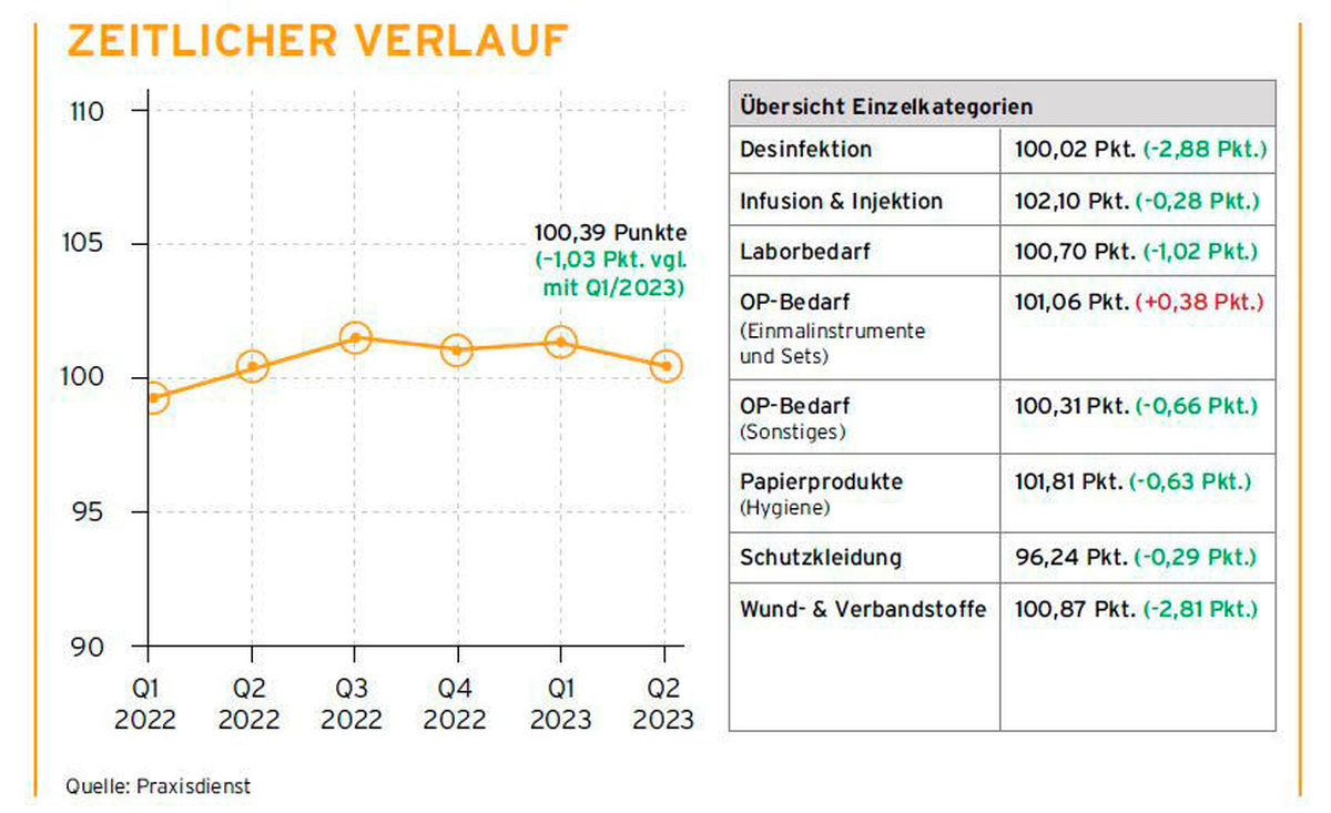 Grafik Praxisdienst Preisindex