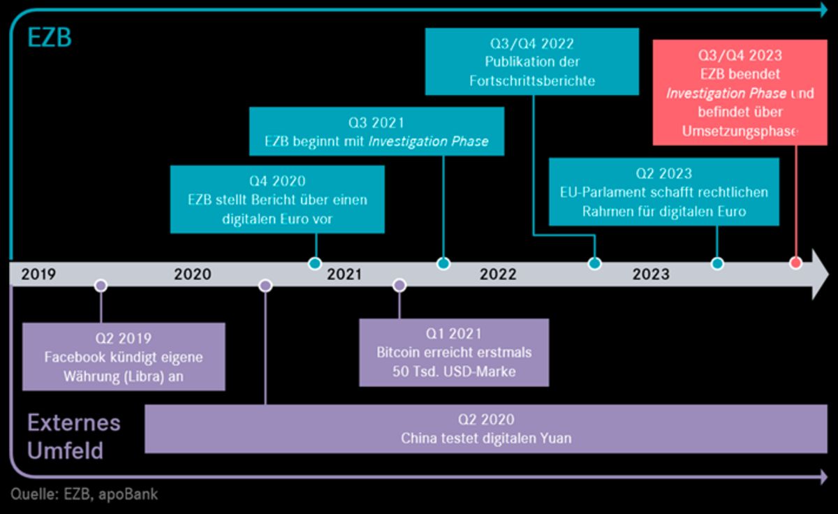 Grafik Chronologie Digitaler Euro