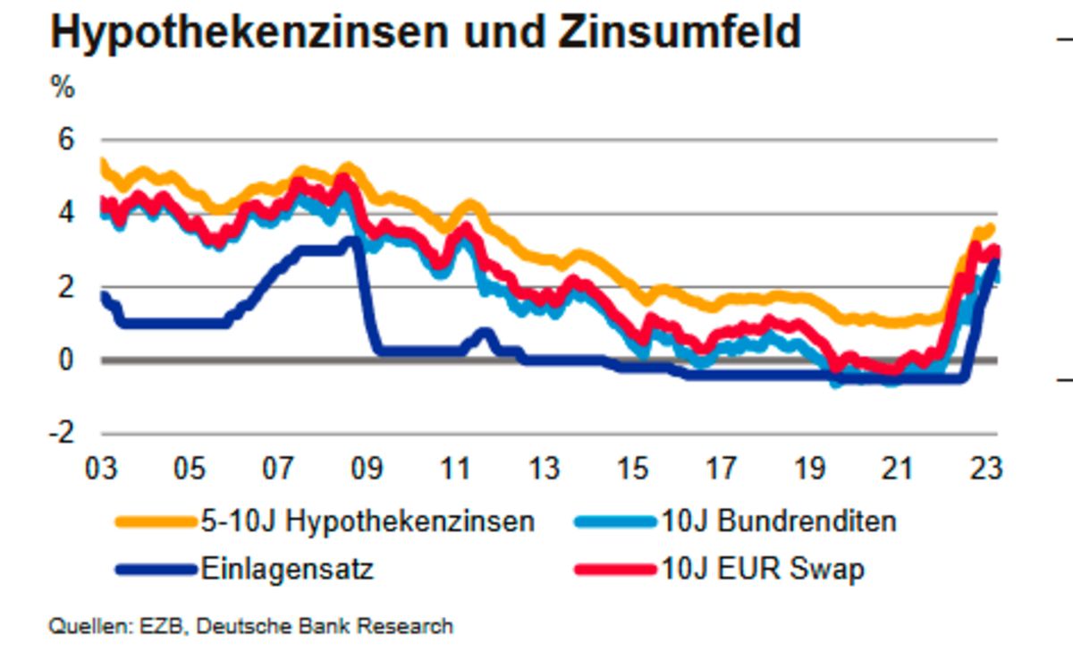 Grafik Hypothekenzins