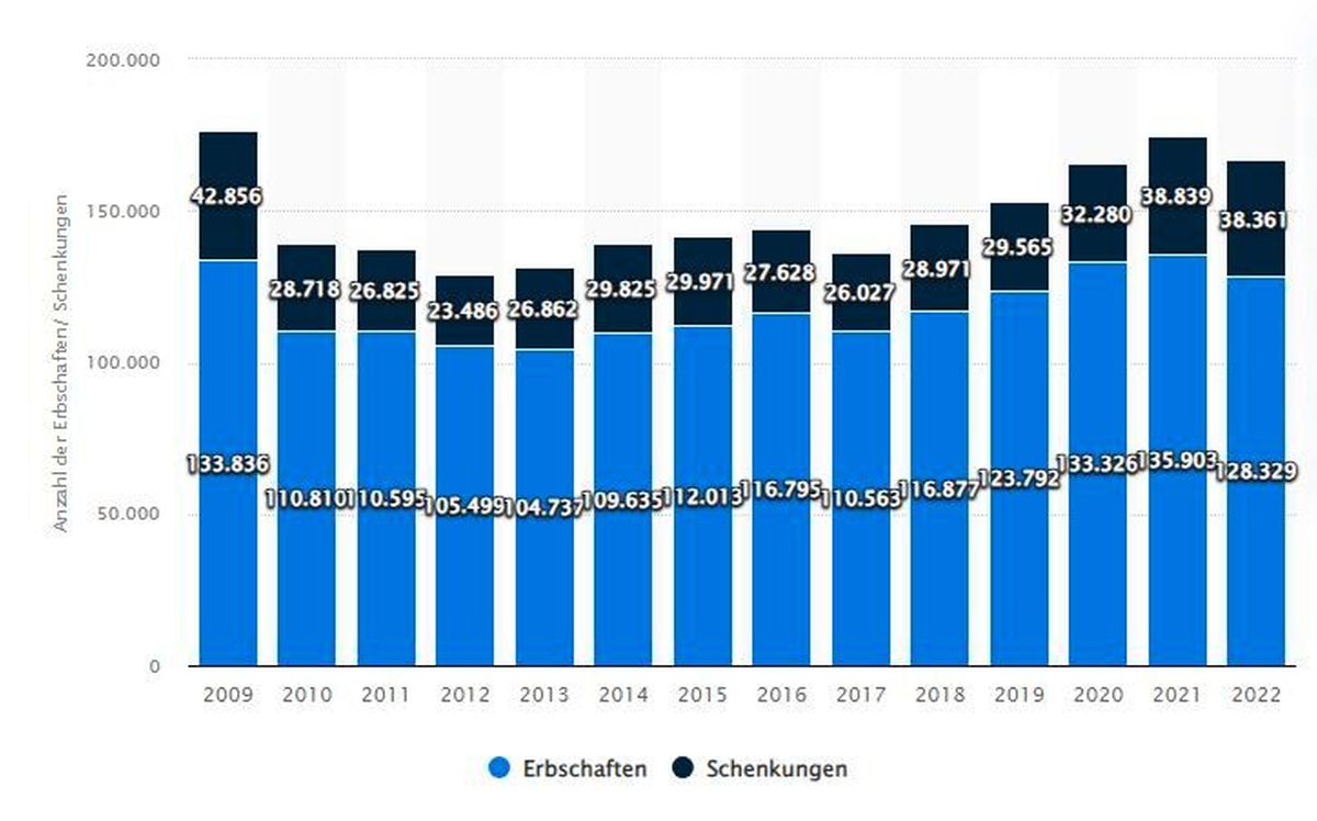 Grafik Erbschaften und Schenkungen