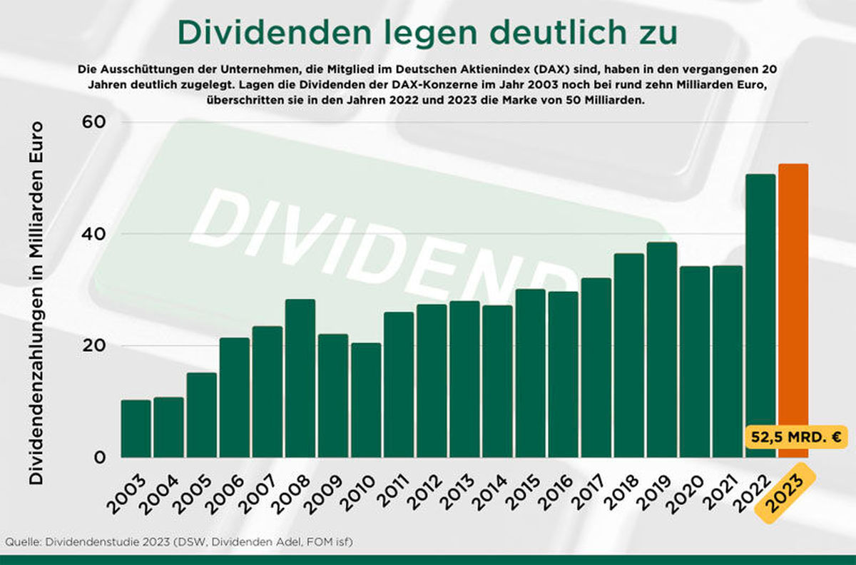 Grafik Dividendenzunahme