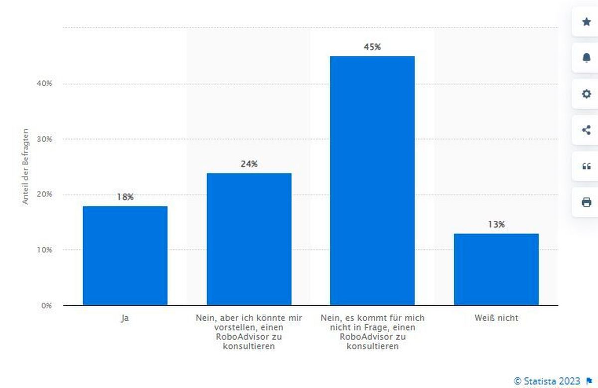 Grafik Nutzung RoboAdvisor
