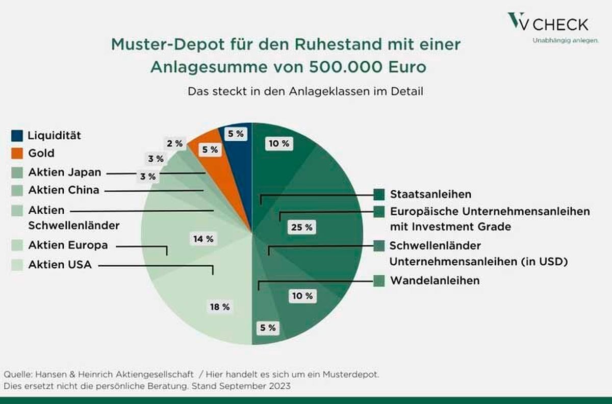 Grafik Depot Ruhestand Teil 2