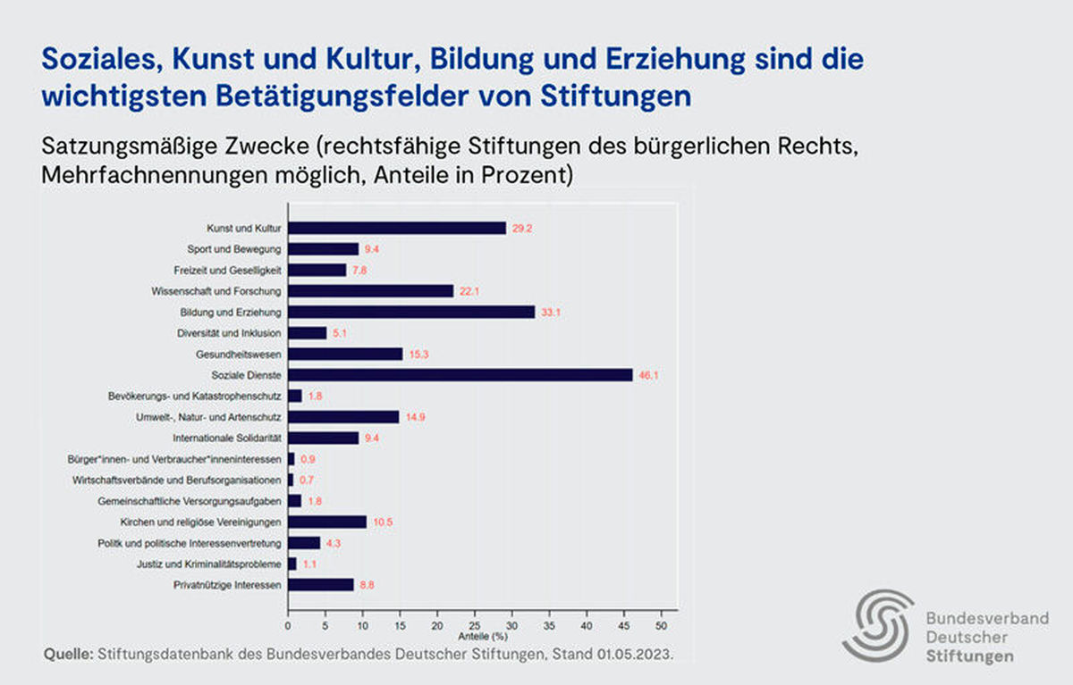 Grafik Stiftungszwecke