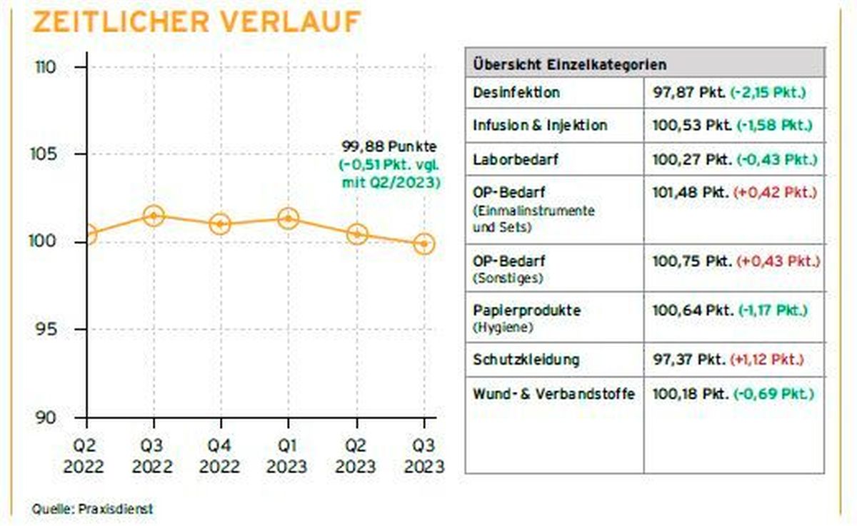 Grafik Praxisdienst Preisindex Q3