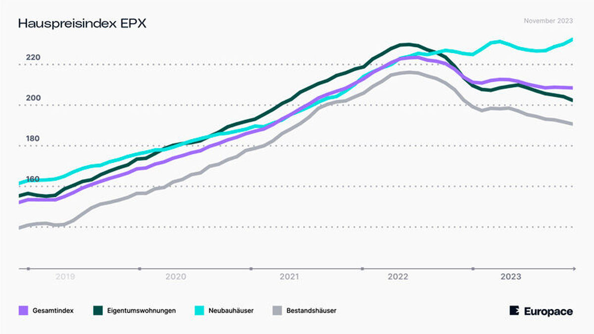 Grafik Hauspreise Deutschland