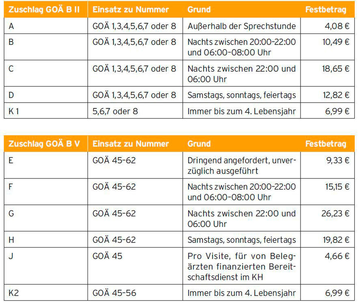 Tabelle GOÄ-Zuschläge
