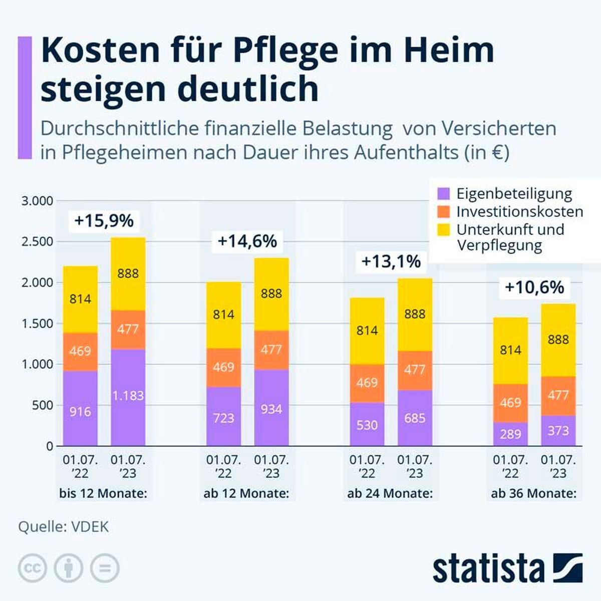 Grafik Kosten Pflegeheim