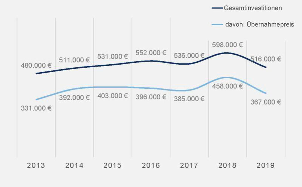 Grafik Entwicklung der Kaufpreise von Apotheken