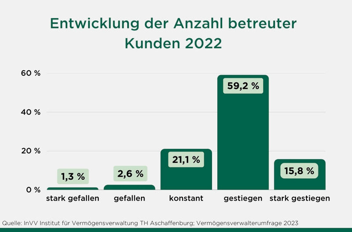 Grafik Vermoegensverwalter-Umfrage 2023
